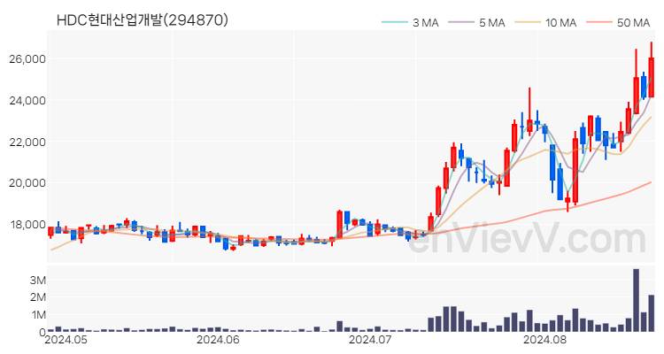 HDC현대산업개발 주가 핵심 요약 분석과 주식 차트 2024.08.23