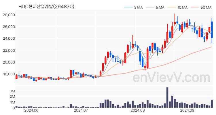 HDC현대산업개발 주가 핵심 요약 분석과 주식 차트 2024.09.19