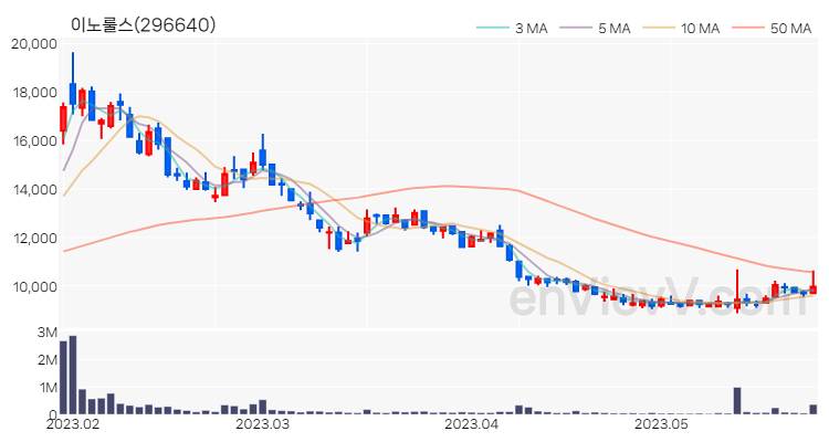이노룰스 주가 핵심 요약 분석과 주식 차트 2023.05.25