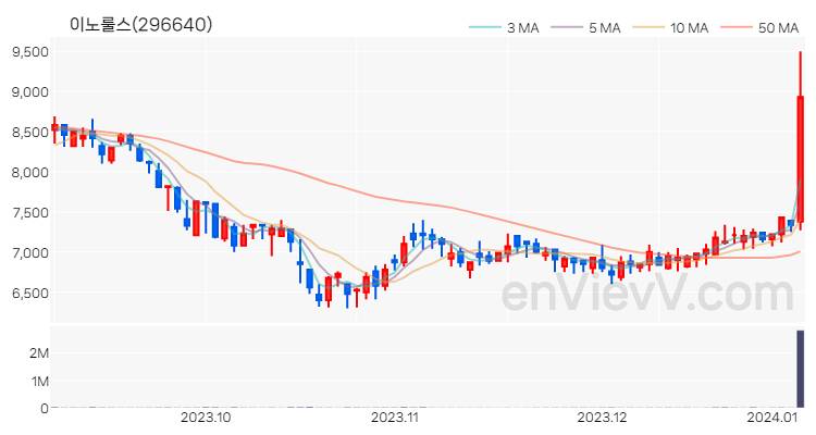 이노룰스 주가 핵심 요약 분석과 주식 차트 2024.01.05