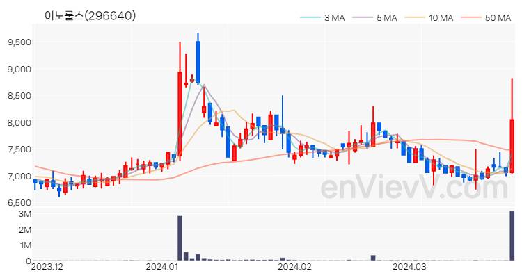 이노룰스 주가 핵심 요약 분석과 주식 차트 2024.03.27