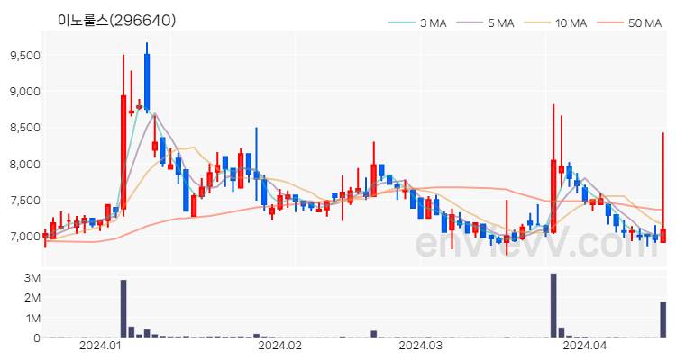 이노룰스 주가 핵심 요약 분석과 주식 차트 2024.04.17