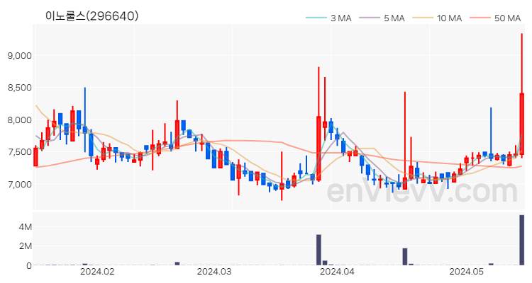 이노룰스 주가 핵심 요약 분석과 주식 차트 2024.05.17