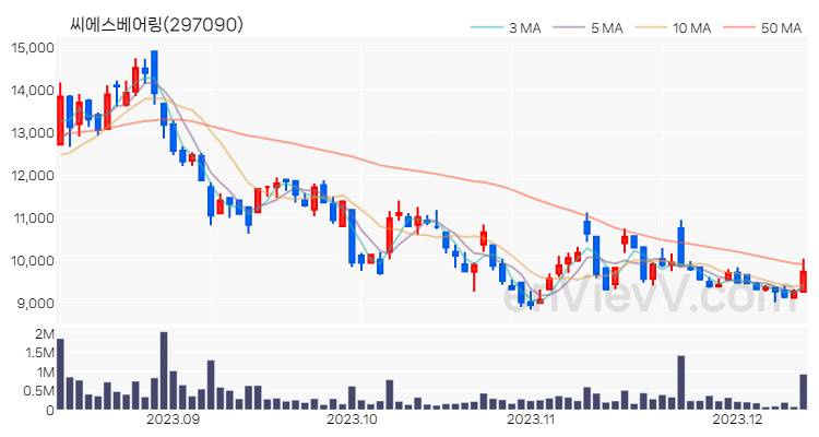 씨에스베어링 주가 차트 (2023.12.12)