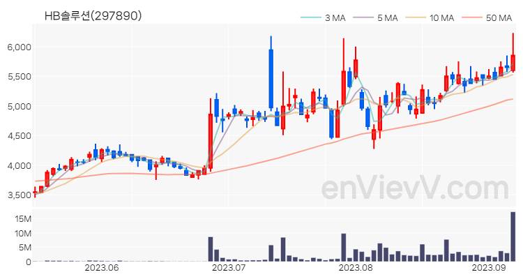 HB솔루션 주가 핵심 요약 분석과 주식 차트 2023.09.07