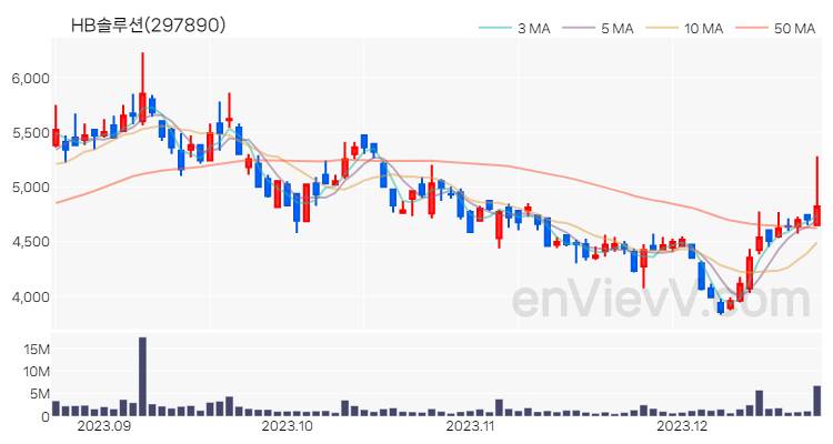 HB솔루션 주가 차트 (2023.12.21)