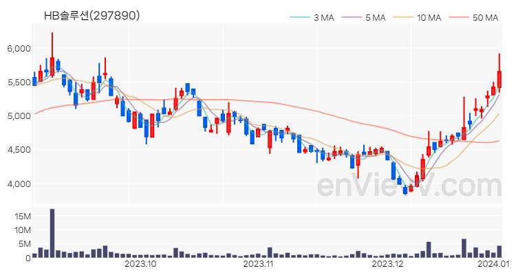 HB솔루션 주가 차트 (2024.01.03)