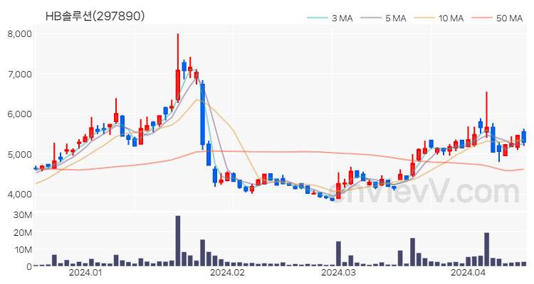 HB솔루션 주가 핵심 요약 분석과 주식 차트 2024.04.16