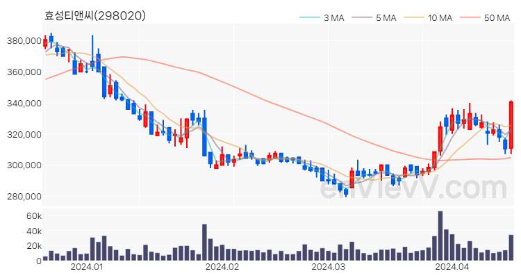 효성티앤씨 주가 핵심 요약 분석과 주식 차트 2024.04.17