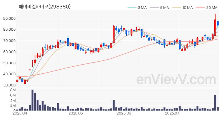 에이비엘바이오 주가 차트 (2025.07.25)