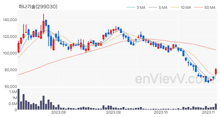 하나기술 주가 핵심 요약 분석과 주식 차트 2023.11.06