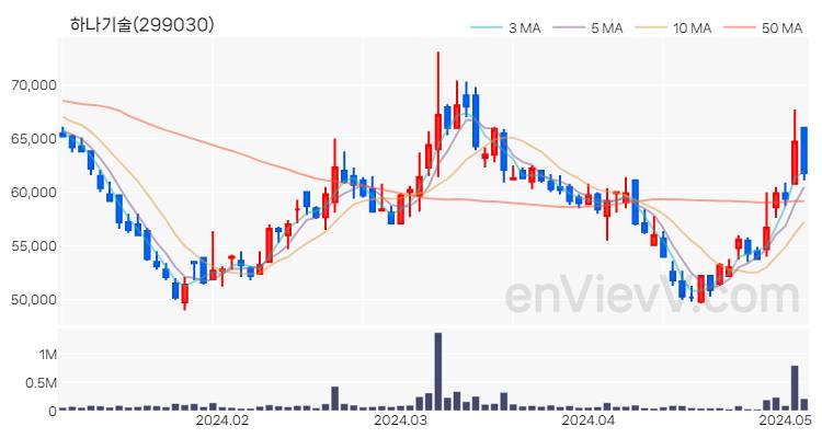하나기술 주가 핵심 요약 분석과 주식 차트 2024.05.07