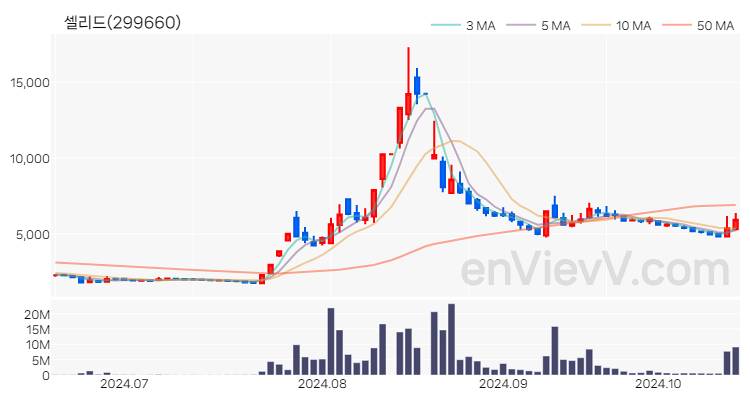 셀리드 주가 차트 (2024.10.17)
