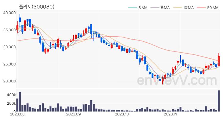 플리토 주가 차트 (2023.11.28)