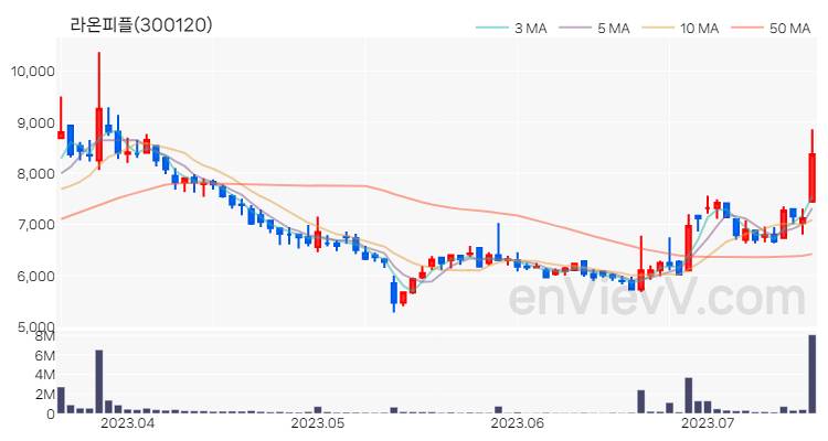 라온피플 주가 핵심 요약 분석과 주식 차트 2023.07.18