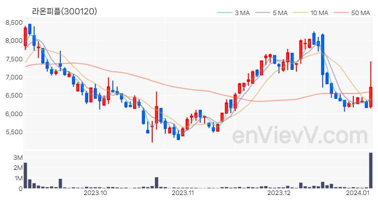라온피플 주가 핵심 요약 분석과 주식 차트 2024.01.05