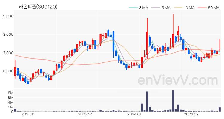 라온피플 주가 핵심 요약 분석과 주식 차트 2024.02.20