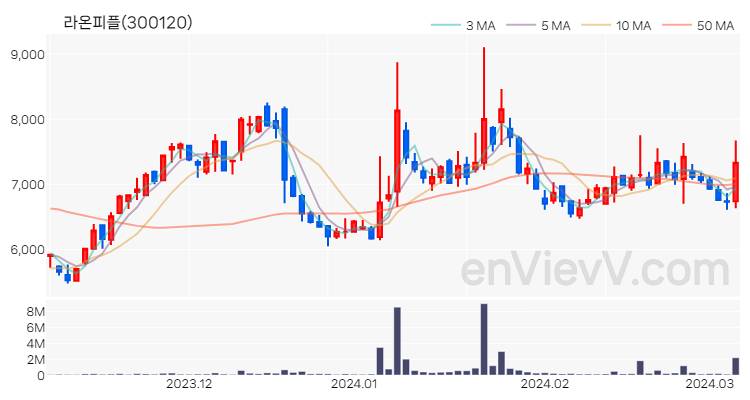 라온피플 주가 핵심 요약 분석과 주식 차트 2024.03.07