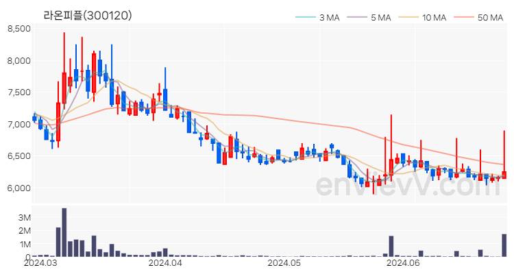라온피플 주가 핵심 요약 분석과 주식 차트 2024.06.27