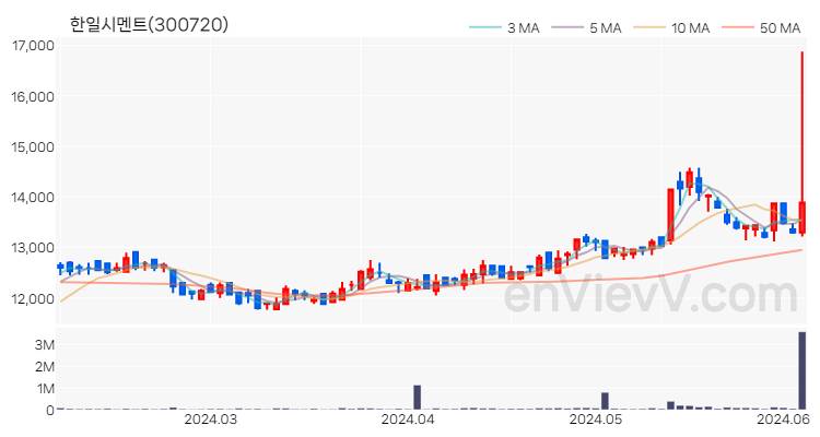 한일시멘트 주가 차트 (2024.06.05)