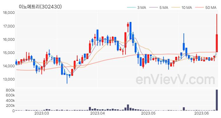 이노메트리 주가 핵심 요약 분석과 주식 차트 2023.06.13