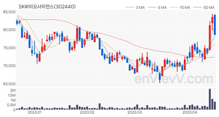 SK바이오사이언스 주가 핵심 요약 분석과 주식 차트 2023.04.17