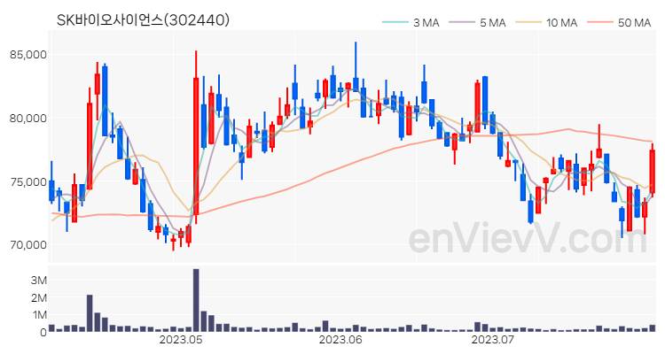 SK바이오사이언스 주가 핵심 요약 분석과 주식 차트 2023.08.01