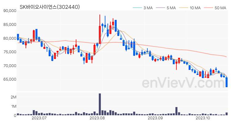 SK바이오사이언스 주가 핵심 요약 분석과 주식 차트 2023.10.18