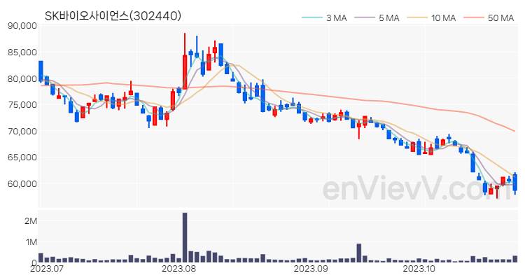 SK바이오사이언스 주가 핵심 요약 분석과 주식 차트 2023.10.27