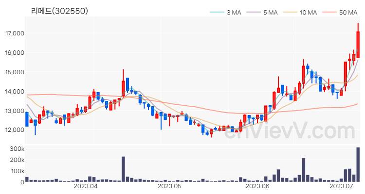 리메드 주가 핵심 요약 분석과 주식 차트 2023.07.07