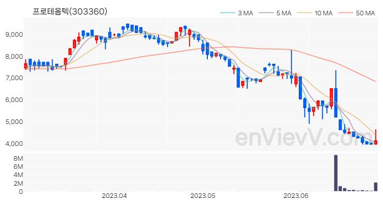 프로테옴텍 주가 핵심 요약 분석과 주식 차트 2023.06.29
