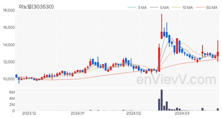 이노뎁 주가 차트 (2024.03.22)
