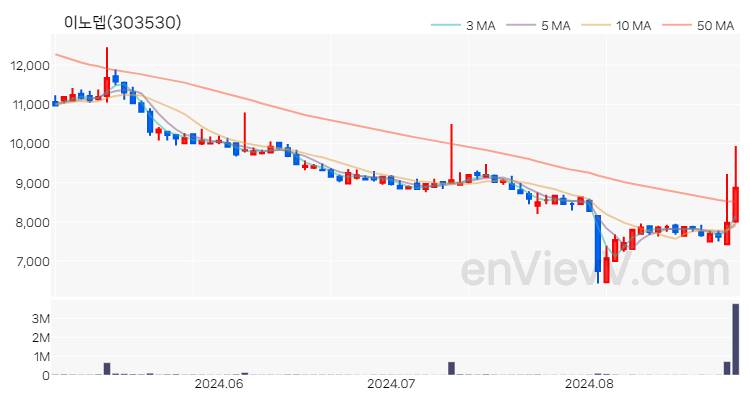 이노뎁 주가 핵심 요약 분석과 주식 차트 2024.08.28