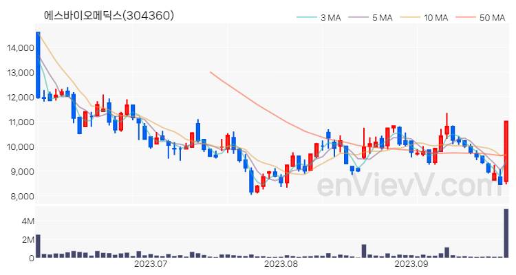 에스바이오메딕스 주가 핵심 요약 분석과 주식 차트 2023.09.26
