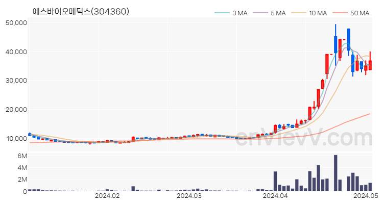 에스바이오메딕스 주가 핵심 요약 분석과 주식 차트 2024.05.03