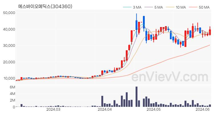 에스바이오메딕스 주가 핵심 요약 분석과 주식 차트 2024.06.07