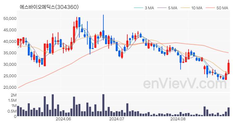 에스바이오메딕스 주가 핵심 요약 분석과 주식 차트 2024.08.30