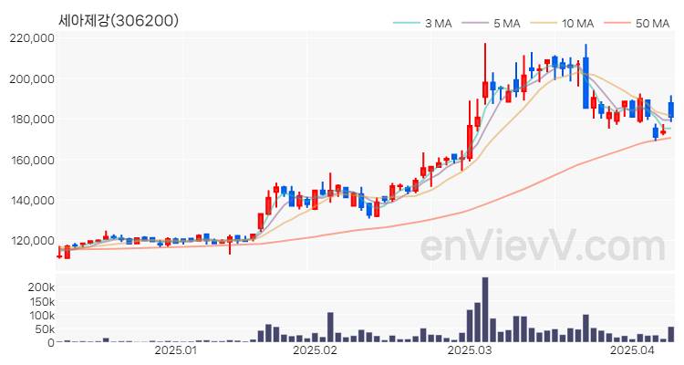 세아제강 주가 차트 (2025.04.09)