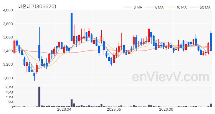 네온테크 주가 핵심 요약 분석과 주식 차트 2023.06.29