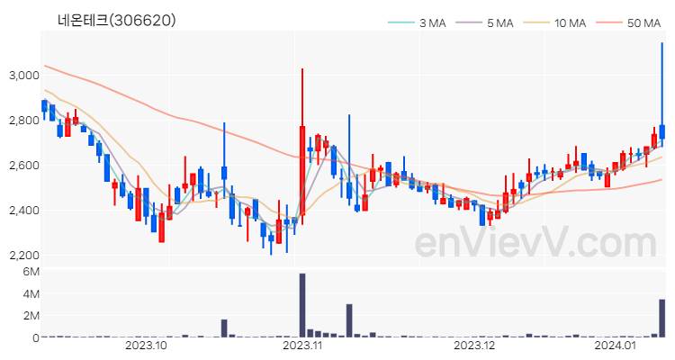 네온테크 주가 핵심 요약 분석과 주식 차트 2024.01.10