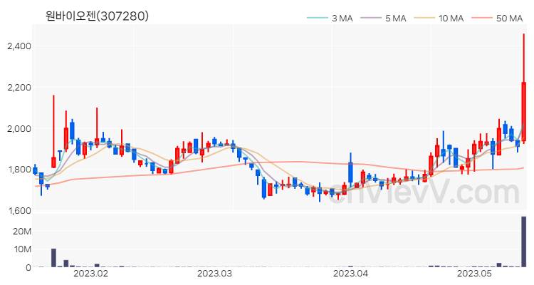 원바이오젠 주가 핵심 요약 분석과 주식 차트 2023.05.15