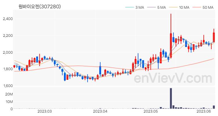 원바이오젠 주가 핵심 요약 분석과 주식 차트 2023.06.09