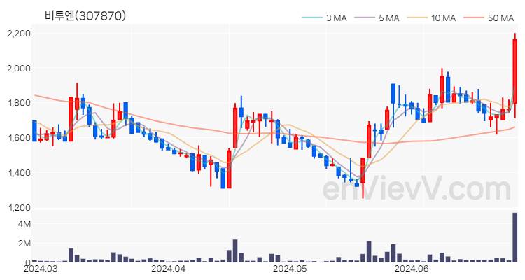 비투엔 주가 차트 (2024.06.27)