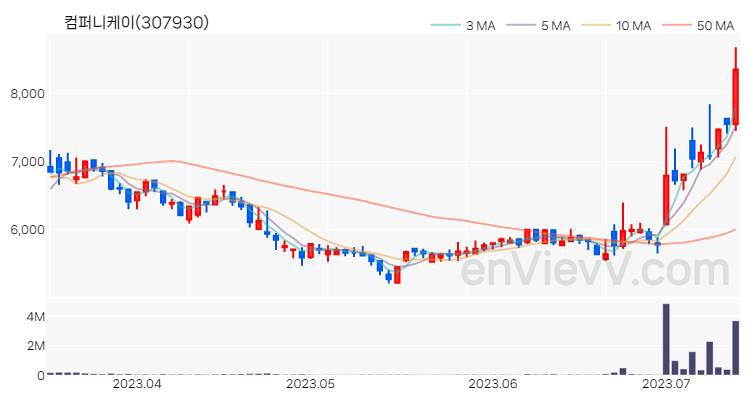 컴퍼니케이 주가 핵심 요약 분석과 주식 차트 2023.07.13