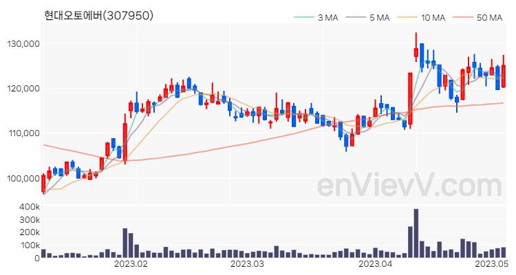 현대오토에버 주가 핵심 요약 분석과 주식 차트 2023.05.04