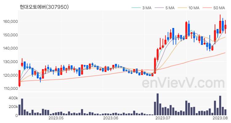 현대오토에버 주가 핵심 요약 분석과 주식 차트 2023.08.04