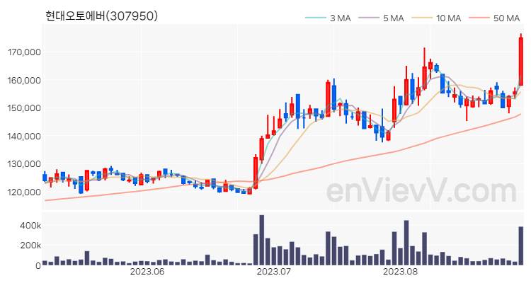 현대오토에버 주가 핵심 요약 분석과 주식 차트 2023.08.30