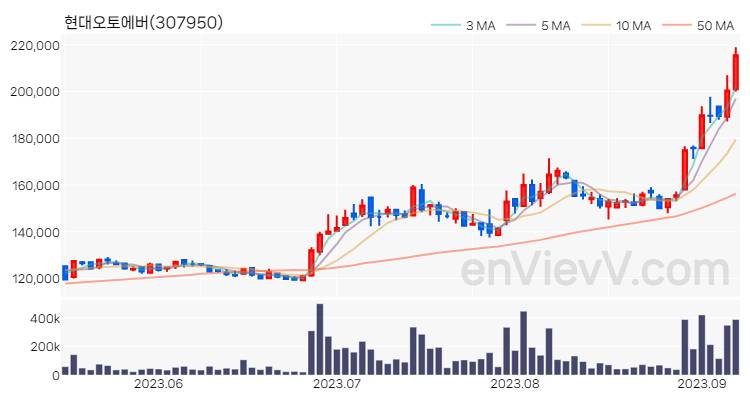 현대오토에버 주가 핵심 요약 분석과 주식 차트 2023.09.07