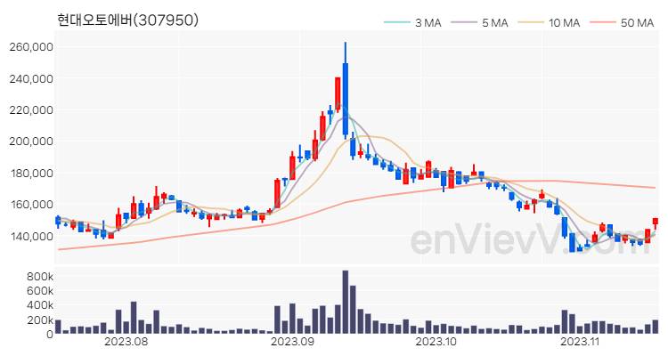 현대오토에버 주가 차트 (2023.11.15)