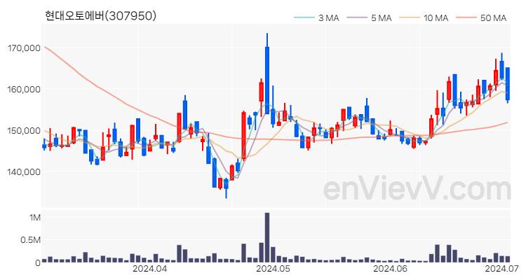현대오토에버 주가 핵심 요약 분석과 주식 차트 2024.07.02